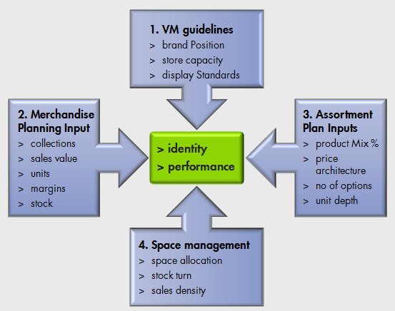 Approach to Visual Merchandising - Ispira Ltd