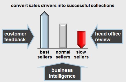 Best Seller range development - Ispira Ltd