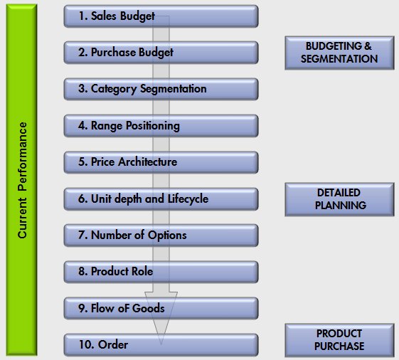 Assortment Structure Plan - Range Planning - Ispira Ltd