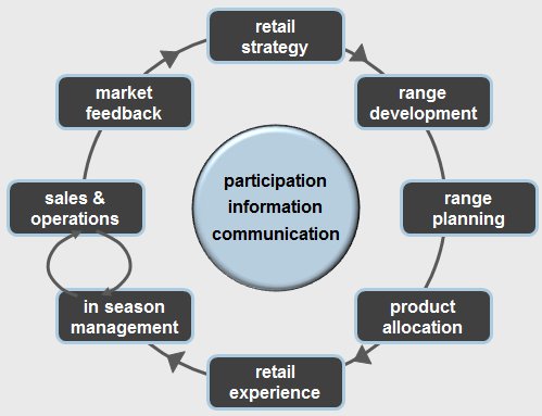 Best Practice Retail Merchandising - Ispira Ltd