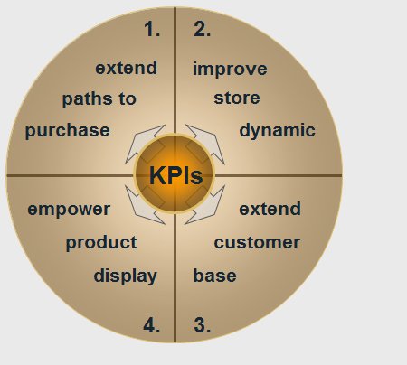 Our Approach to Retail Experience - Ispira Ltd