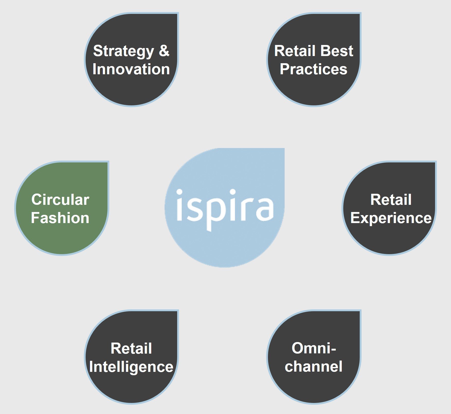Ispira Ltd Profile - 6 Professional Areas